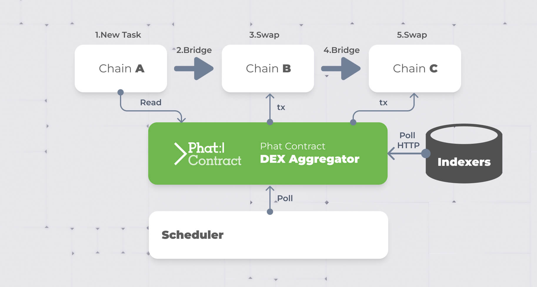 Cross-chain DEX aggregator